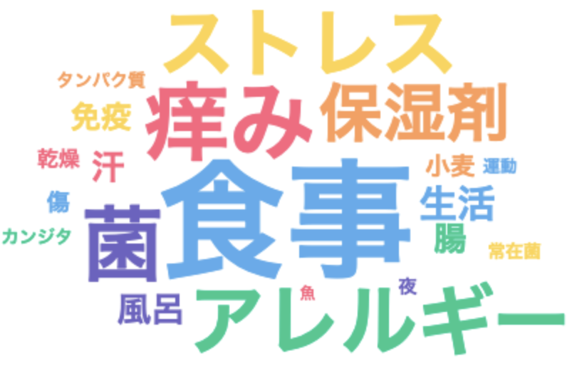 ユーザーのアトピー症状悪化に関するワードクラウド（2025年1月集計）